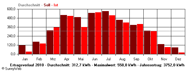 Grafik Jahresertrag