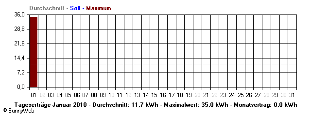Grafik Monatsertrag