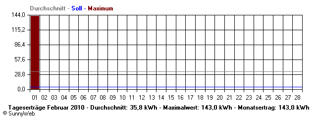 Grafik Monatsertrag