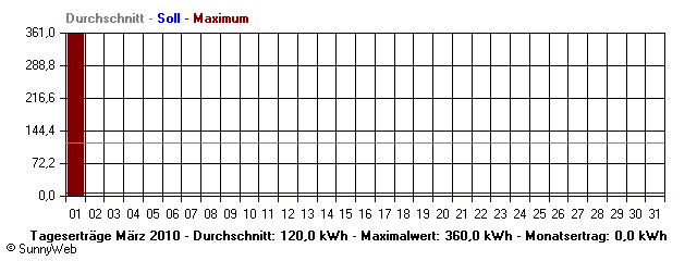 Grafik Monatsertrag
