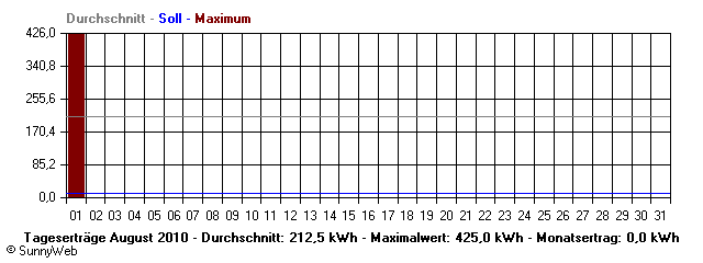 Grafik Monatsertrag