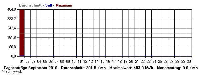 Grafik Monatsertrag