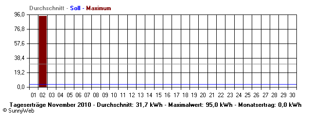 Grafik Monatsertrag