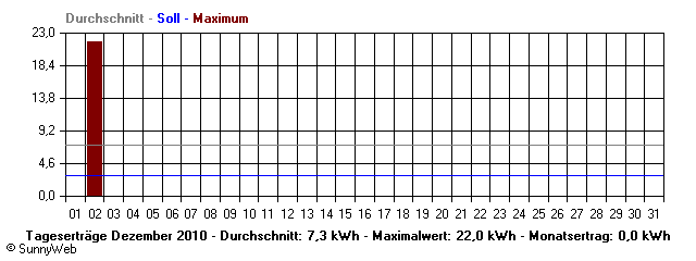 Grafik Monatsertrag