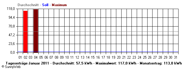 Grafik Monatsertrag