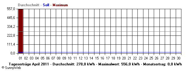 Grafik Monatsertrag