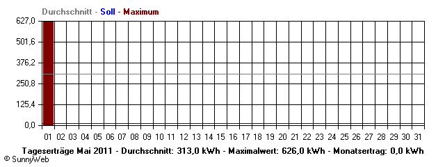 Grafik Monatsertrag