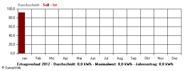 Grafik Jahresertrag